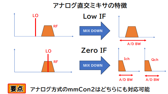 直交ミキサの2方式ゼロIFとLow IF 低エラー・レート広帯域SDR入門