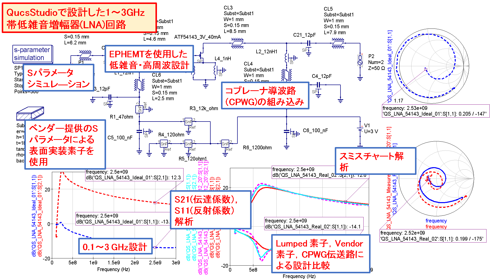 3GHzネットアナ付き！RF回路シミュレーション＆設計・測定入門