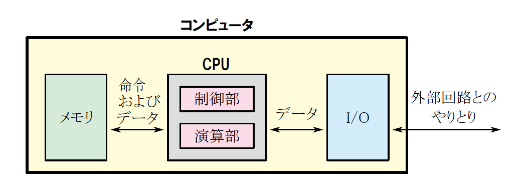 オール・トランジスタ4ビットCPUの製作とFPGA開発[Vol.1 ノイマン型CPUの設計]