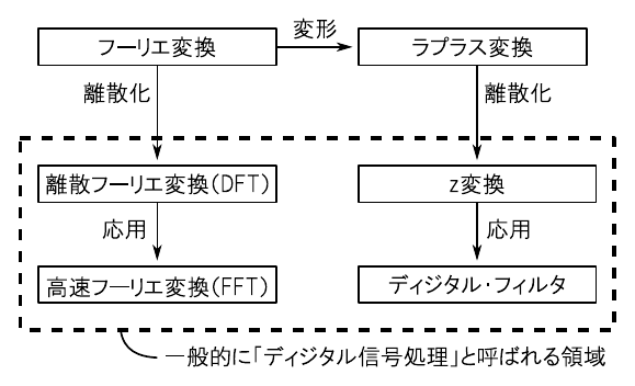 実験しながら学ぶフーリエ解析とディジタル信号処理[Vol.1]