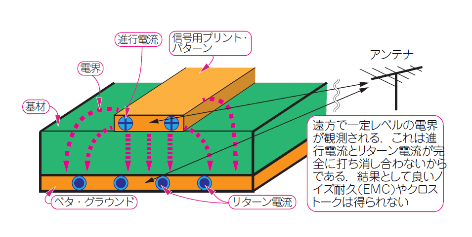 [技術解説]5G時代の先進ミリ波ディジタル無線実験室[Vol.3 電磁波の漏れが少ない伝送線路]